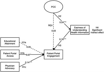 Facilitating patient portal engagement: a channel expansion and behavior change wheel perspective